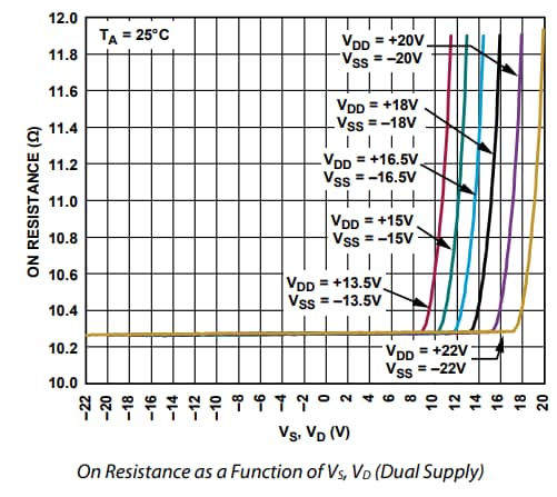 Performance Graph - Analog Devices Inc. ADG5421F Dual SPST Switch